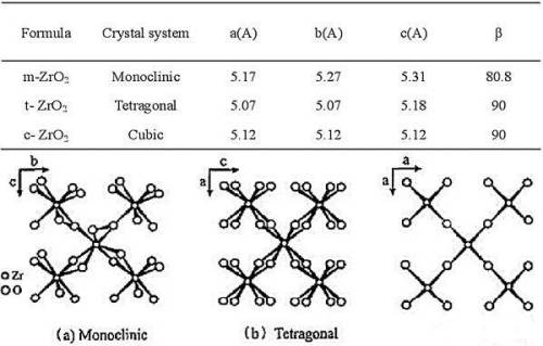 Zirconia Ceramic