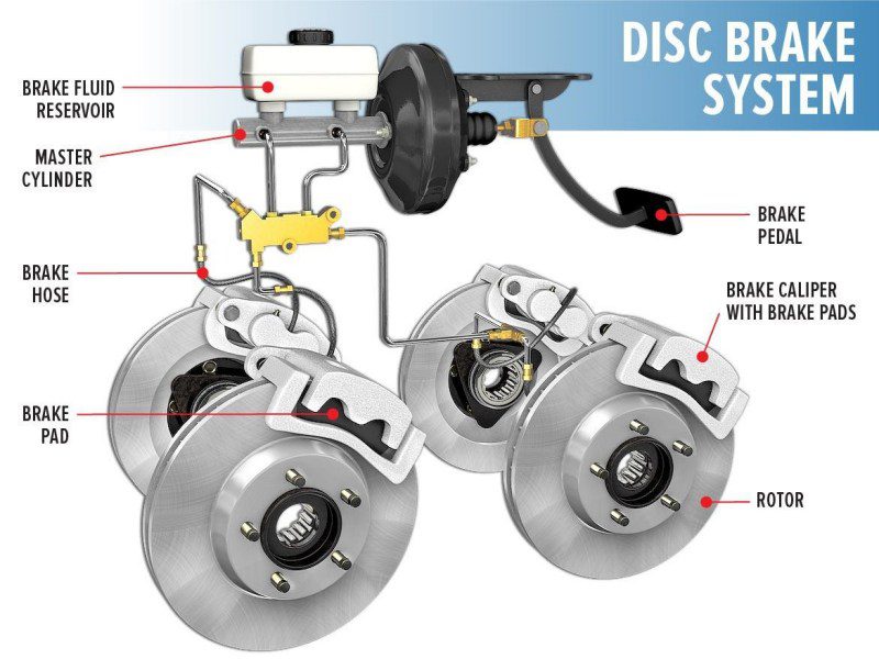 DISC brake system